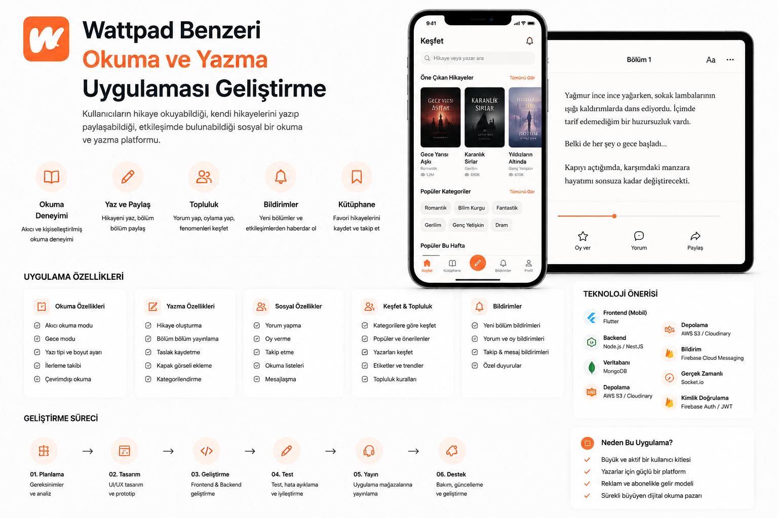 wattpad benzeri okuma ve yazma uygulaması geliştirme